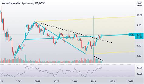 NOK Stock Price and Chart — NYSE:NOK — TradingView