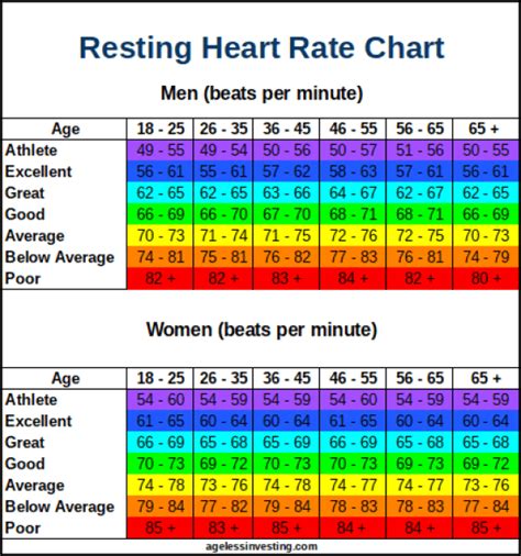 Resting Heart Rate Chart | What is a Good Resting Heart Rate? | Heart rate chart, Resting heart ...