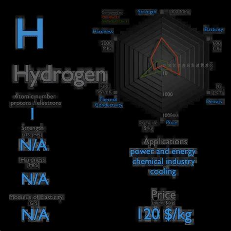 What is Hydrogen - Properties of Hydrogen Element - Symbol H | nuclear-power.com