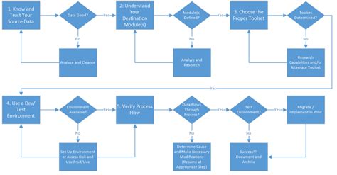 Erp Flowchart Diagram - bopqecomputers