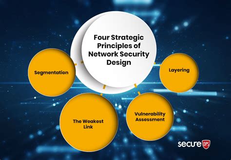 Four Strategic Principles of Network Security Design - SecureOps