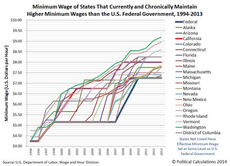 Political Calculations: Twenty Years of the U.S. Minimum Wage