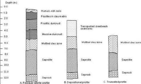 Regolith profile at Tinga. | Download Scientific Diagram