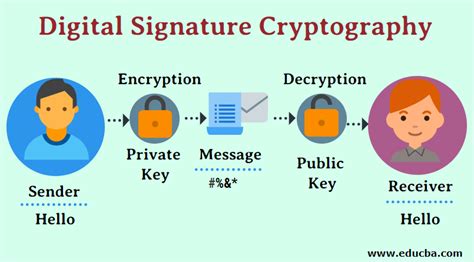 Digital Signature Cryptography | Know 2 Major Forms of Encryption