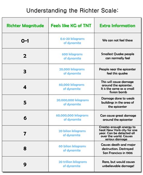 Earthquake Scale / Types Of Earthquake Magnitude Scales - The Earth Images Revimage.Org ...