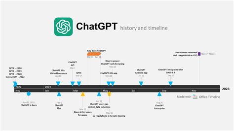 Artificial Intelligence (AI) and ChatGPT: history and timelines