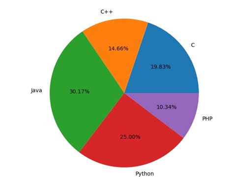 Matplotlib - Pie Chart