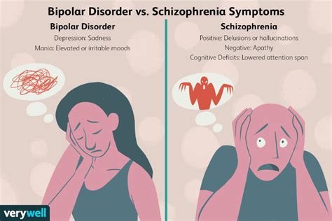 Bipolar Disorder vs. Schizophrenia vs. Schizoaffective Disorder