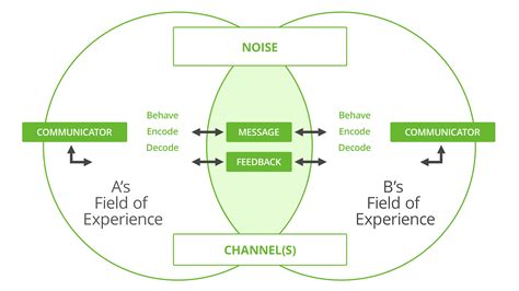 Interactive Model Of Communication : The Effect of Interactive and Traditional Media on ...