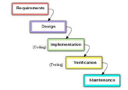 Software development process: Waterfall Model | Download Scientific Diagram