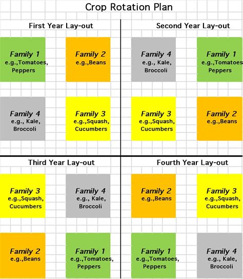 Printable Crop Rotation Chart