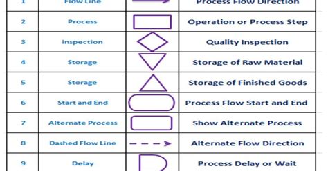 What is a Flow Chart ? Process Flow Diagram or Chart its use,PFC Symbol and Example. - Travel In ...