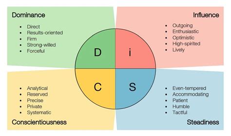 The DiSC Profile, Explained: How Two Identical DiSC Styles Can be Unique