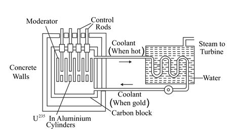 Nuclear Reactor Diagram