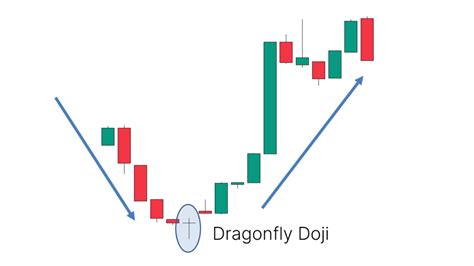 Dragonfly Doji Candlestick Pattern - What Is And How To Trade - Living From Trading