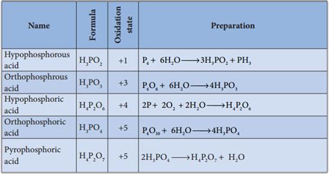 Group 15 (Nitrogen Group) Elements