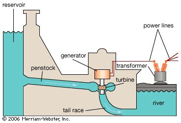 hydroelectric power summary | Britannica