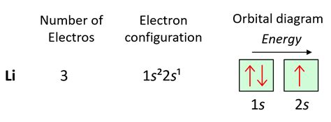 Orbital Diagram For Lithium