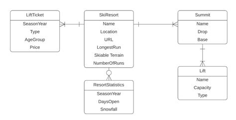 How to create a conceptual data model - Why Change