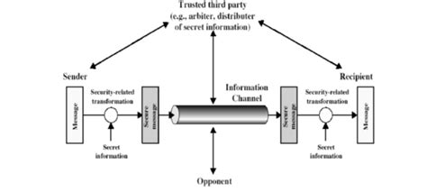 Network Security Model And Its Components - TECHARGE