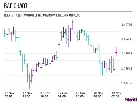 How to read forex charts like a pro | Skrill