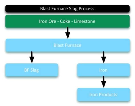 Blast Furnace Slag | ASA | Australasian (iron & steel) Slag Association