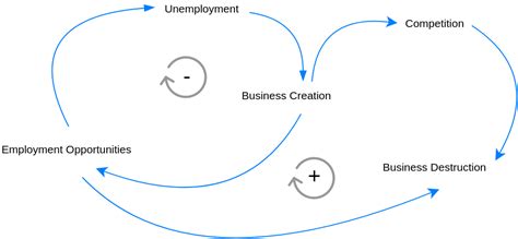 Online Causal Loop Diagram Tool