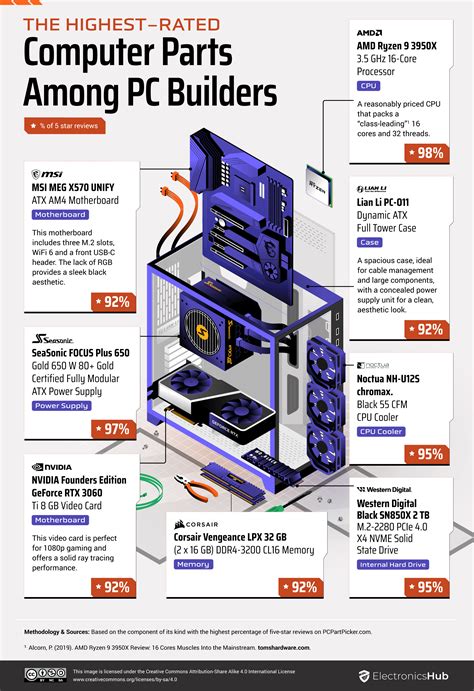 Top-Rated PC Parts (Build Your Dream Machine!)