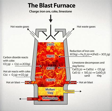 csma-Blast-Furnace-Diagram - CSMA - The Cementitious Slag Makers Association