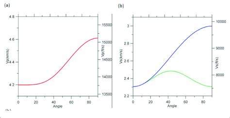 Phase velocity variation with angle for P-wave is shown in (a), and... | Download Scientific Diagram