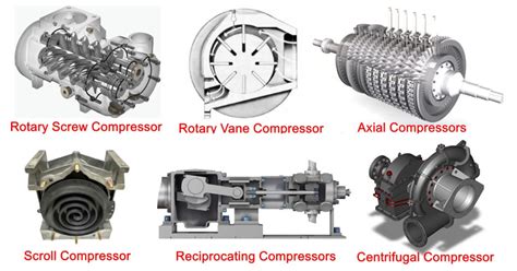 Compressors Galore! Breaking Down the Different Compressor Technologies – AirPro - Complete ...