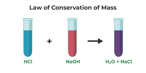 Law of Conservation of Mass: Definition, Formula, Solved Examples, Problem - Kunduz