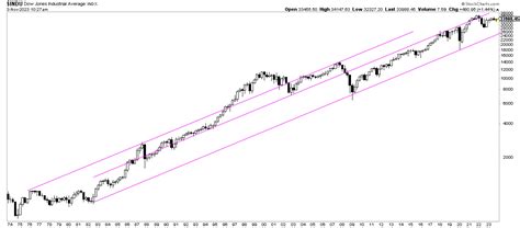 Dow Jones Historical Chart On 100 Years *Must See Charts* - InvestingHaven