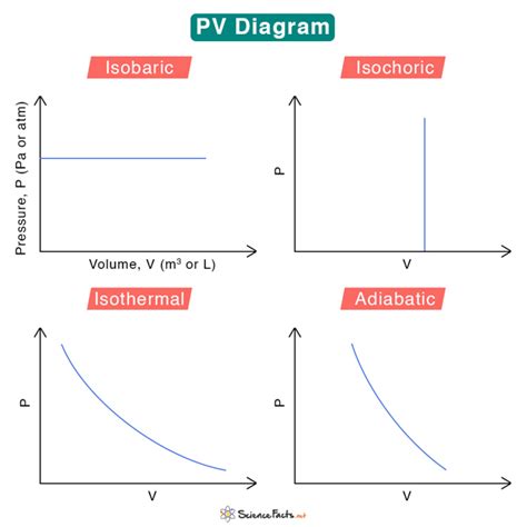 Pv Diagram Constant Volume