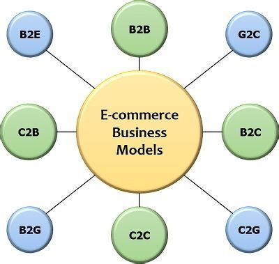 What is E-commerce? Definition, Models, Types, Categories, Benefits, Challenges - The Investors Book