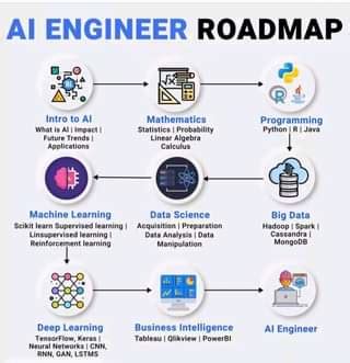 Artificial Intelligence Roadmap 2024 How To Become Ai Engineer Ai – NBKomputer