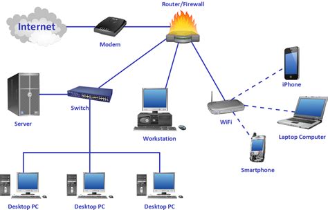 Computer network system design diagram | Diagramming software for Amazon Web Service diagrams ...