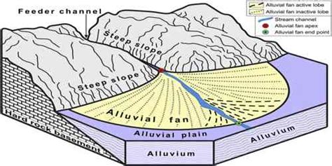 Alluvial Fan - Assignment Point