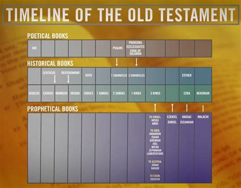 Timeline of the Old Testament | Historical books, Old testament, Famous books