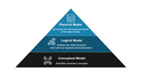 Difference Between Logical And Physical Data Model