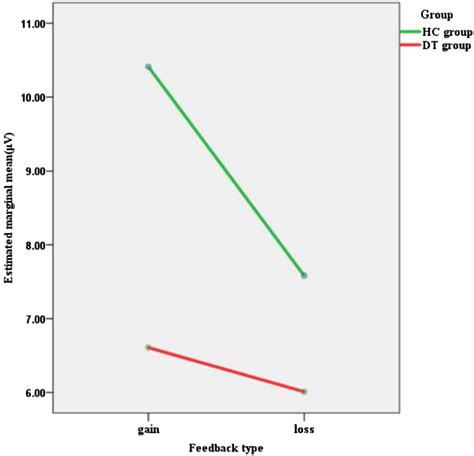 Feedback interaction by group. | Download Scientific Diagram