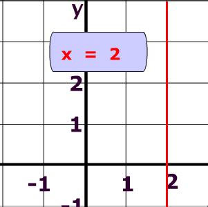 Vertical line: traits, examples and usage in mathematics