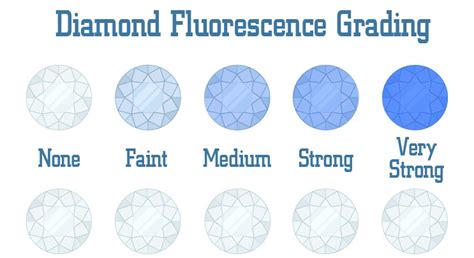 Diamond Fluorescence: Good, Bad or Indifferent?