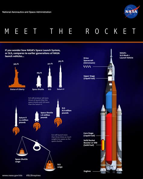 NASA's Space Launch System: Meet the Rocket | NASA