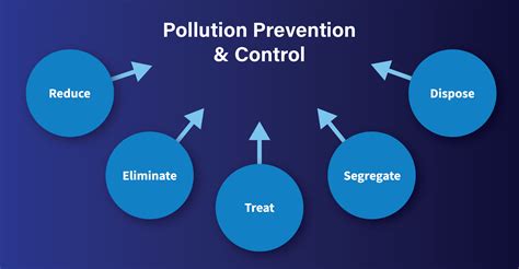 Pollution Prevention | Environmental Sustainability