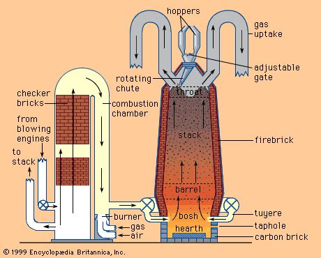 blast furnace | Definition, Temperature, Diagrams, & Facts | Britannica