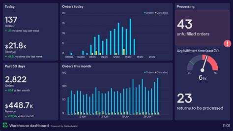 Warehouse Dashboard Example | Geckoboard