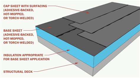 Types of Roof Membranes for Flat or Low-Slope Roofs - Archtoolbox