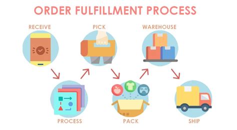 The 7 Steps in the Order Fulfillment Process