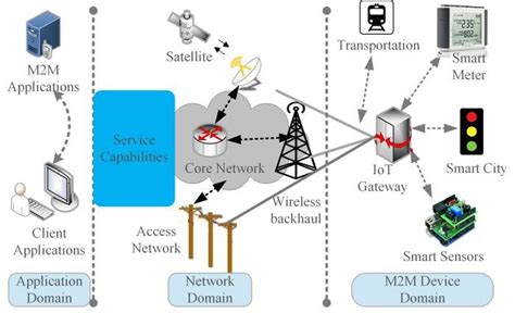 High-level IoT architecture | Download Scientific Diagram